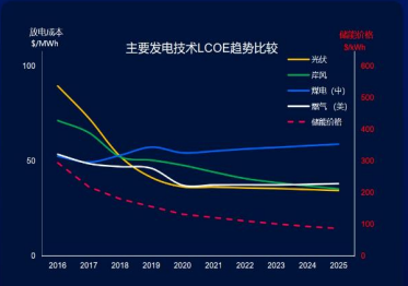 <b>新能源储能市场趋势</b>